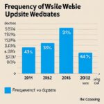 Frequency of website updates