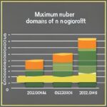 Maximum number of domains for a non-profit organization