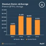 Premium domain and average price